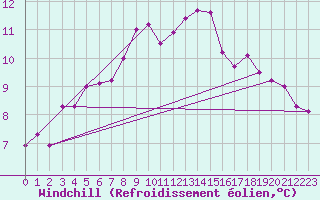 Courbe du refroidissement olien pour Bad Mitterndorf