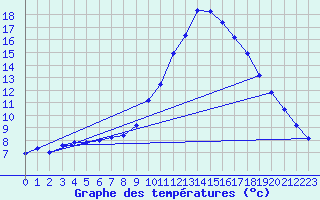 Courbe de tempratures pour Millau (12)