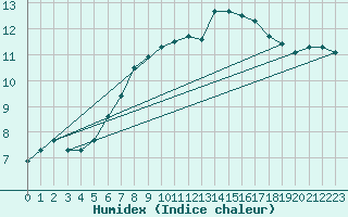 Courbe de l'humidex pour Rouen (76)