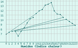 Courbe de l'humidex pour Krangede