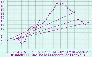 Courbe du refroidissement olien pour La Fretaz (Sw)