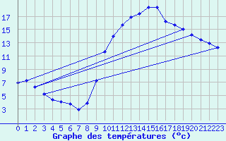 Courbe de tempratures pour Almenches (61)