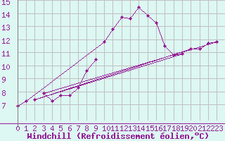Courbe du refroidissement olien pour Cap Pertusato (2A)