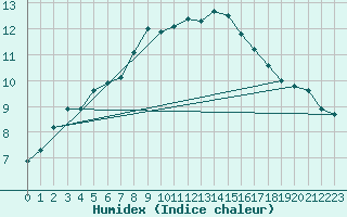 Courbe de l'humidex pour Bad Mitterndorf