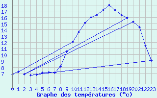 Courbe de tempratures pour Fontenermont (14)