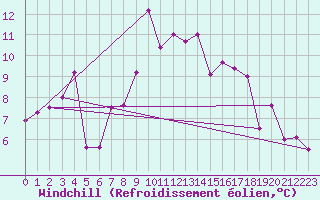 Courbe du refroidissement olien pour Aniane (34)