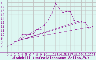 Courbe du refroidissement olien pour Saint Catherine