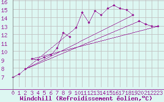 Courbe du refroidissement olien pour Hoherodskopf-Vogelsberg