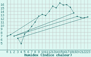 Courbe de l'humidex pour Saint Gallen