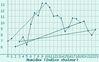 Courbe de l'humidex pour Vardo Ap