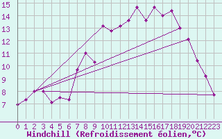 Courbe du refroidissement olien pour Claremorris