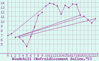 Courbe du refroidissement olien pour Fribourg (All)