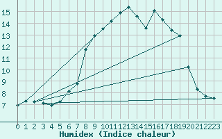 Courbe de l'humidex pour Kvamskogen-Jonshogdi 
