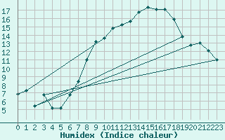 Courbe de l'humidex pour Oron (Sw)