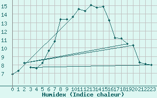 Courbe de l'humidex pour Dunkeswell Aerodrome