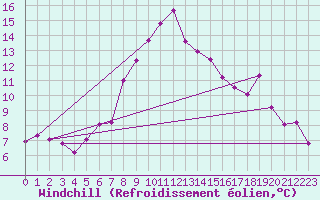 Courbe du refroidissement olien pour Guetsch