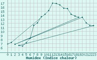 Courbe de l'humidex pour Stabio