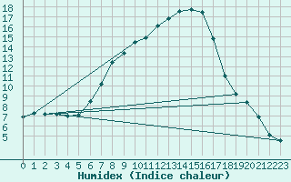 Courbe de l'humidex pour Meraker-Egge