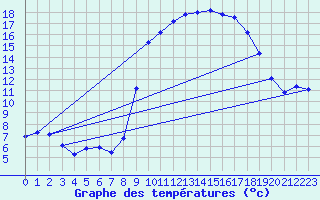 Courbe de tempratures pour Cuxac-Cabards (11)