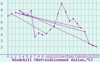 Courbe du refroidissement olien pour Grossenzersdorf