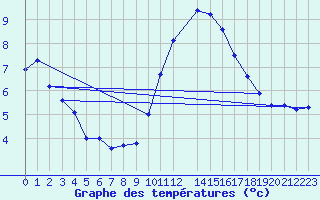 Courbe de tempratures pour Cambrai / Epinoy (62)