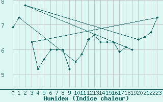 Courbe de l'humidex pour Aviemore