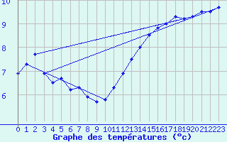 Courbe de tempratures pour Valognes (50)