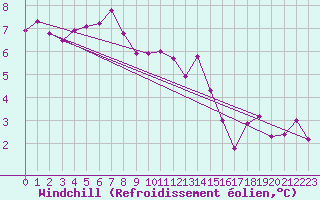 Courbe du refroidissement olien pour Trawscoed