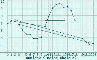 Courbe de l'humidex pour Beitem (Be)