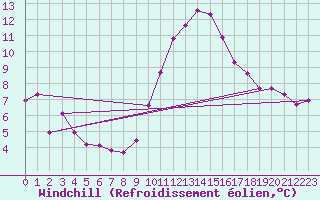 Courbe du refroidissement olien pour Madrid-Colmenar