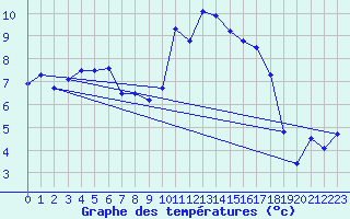 Courbe de tempratures pour Courtelary
