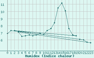 Courbe de l'humidex pour Avila - La Colilla (Esp)