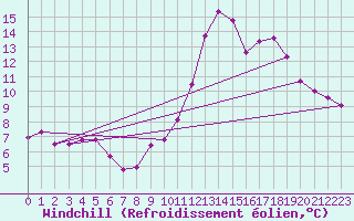 Courbe du refroidissement olien pour Evreux (27)