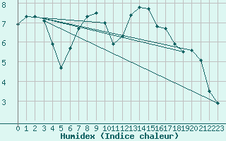 Courbe de l'humidex pour Alsfeld-Eifa