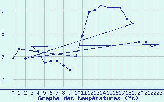 Courbe de tempratures pour Colmar (68)