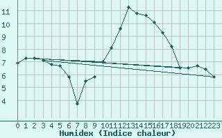 Courbe de l'humidex pour Vaux-sur-Sre (Be)