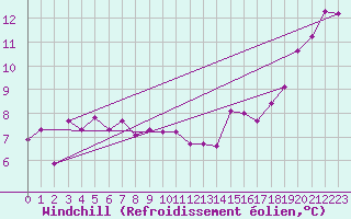 Courbe du refroidissement olien pour Sheringham