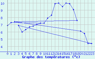 Courbe de tempratures pour Waldmunchen