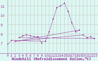 Courbe du refroidissement olien pour Brignogan (29)