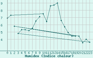 Courbe de l'humidex pour Sigenza