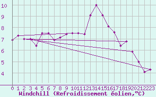 Courbe du refroidissement olien pour Ploudalmezeau (29)