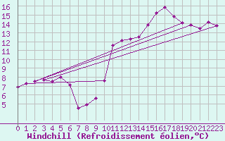 Courbe du refroidissement olien pour Cabestany (66)