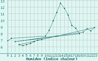 Courbe de l'humidex pour Coburg