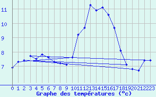 Courbe de tempratures pour Auffargis (78)