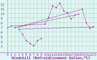 Courbe du refroidissement olien pour Saint-Hilaire (61)