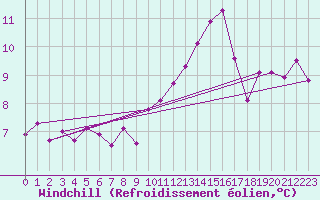 Courbe du refroidissement olien pour Gersau