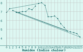 Courbe de l'humidex pour Stanca Stefanesti