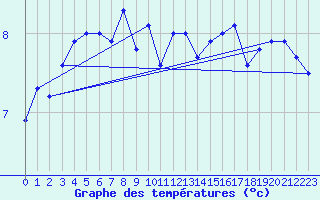 Courbe de tempratures pour Ouessant (29)
