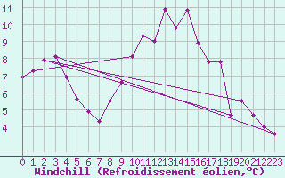 Courbe du refroidissement olien pour Trawscoed