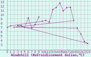Courbe du refroidissement olien pour Gijon